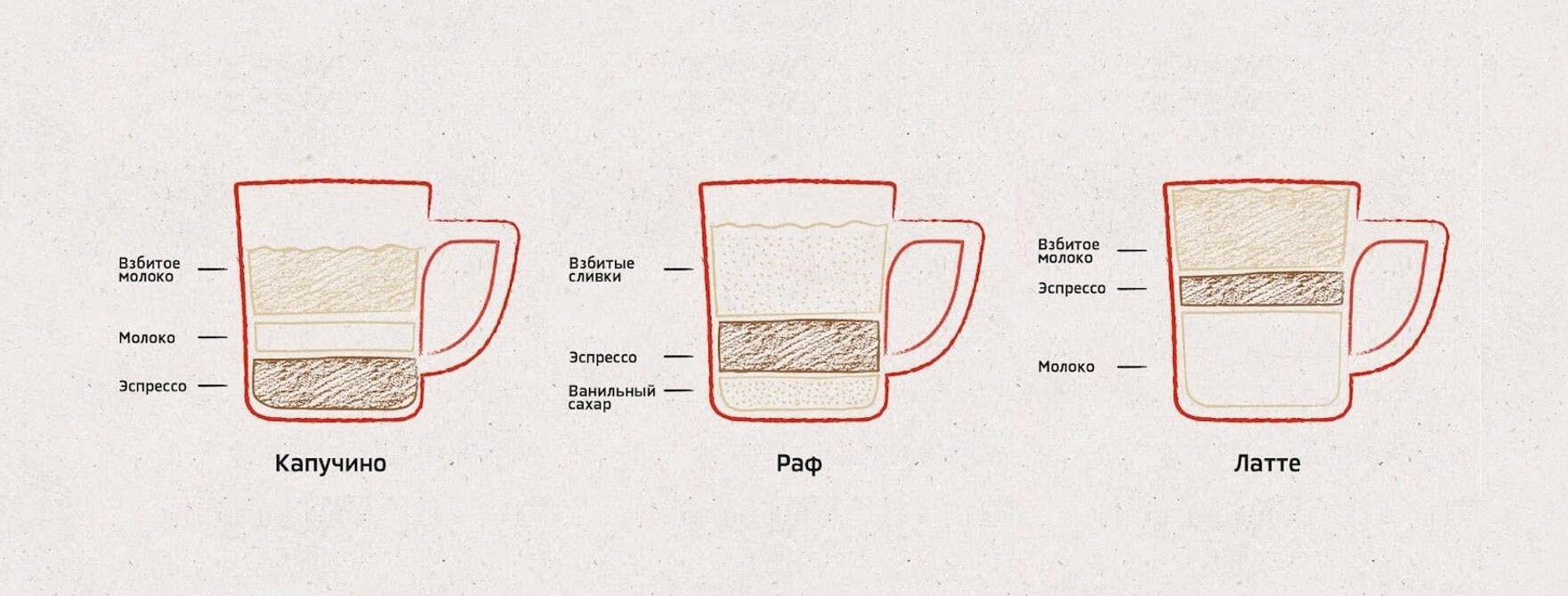 Отличие раф от капучино и латте